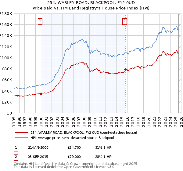 254, WARLEY ROAD, BLACKPOOL, FY2 0UD: Price paid vs HM Land Registry's House Price Index