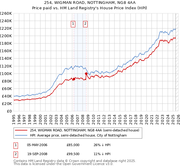 254, WIGMAN ROAD, NOTTINGHAM, NG8 4AA: Price paid vs HM Land Registry's House Price Index