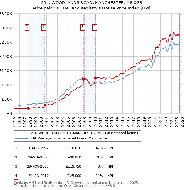 254, WOODLANDS ROAD, MANCHESTER, M8 0GB: Price paid vs HM Land Registry's House Price Index