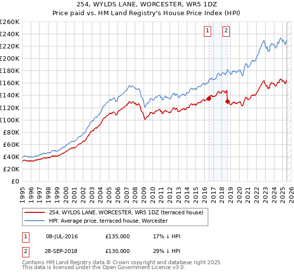 254, WYLDS LANE, WORCESTER, WR5 1DZ: Price paid vs HM Land Registry's House Price Index