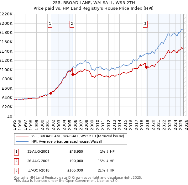 255, BROAD LANE, WALSALL, WS3 2TH: Price paid vs HM Land Registry's House Price Index