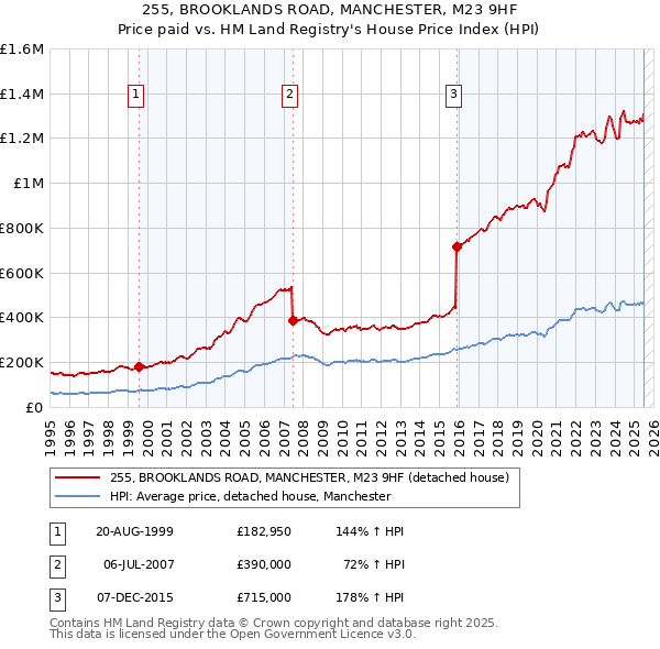 255, BROOKLANDS ROAD, MANCHESTER, M23 9HF: Price paid vs HM Land Registry's House Price Index