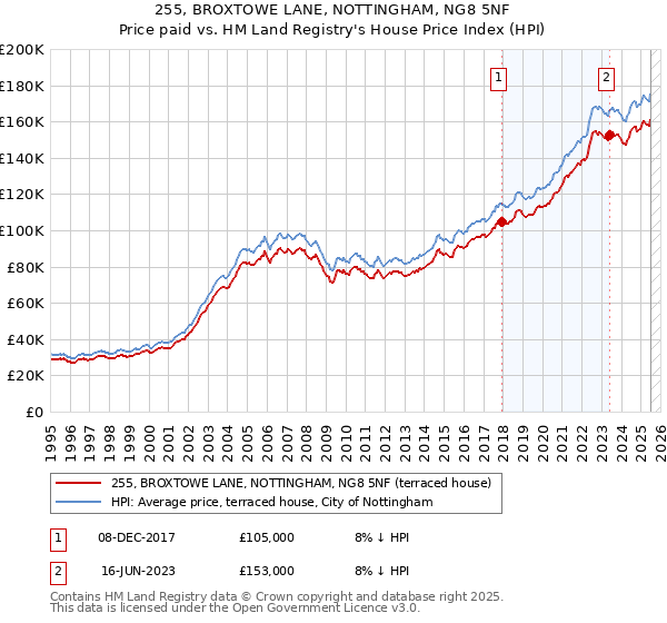 255, BROXTOWE LANE, NOTTINGHAM, NG8 5NF: Price paid vs HM Land Registry's House Price Index