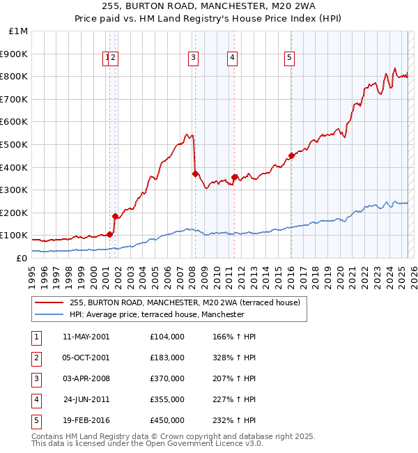 255, BURTON ROAD, MANCHESTER, M20 2WA: Price paid vs HM Land Registry's House Price Index