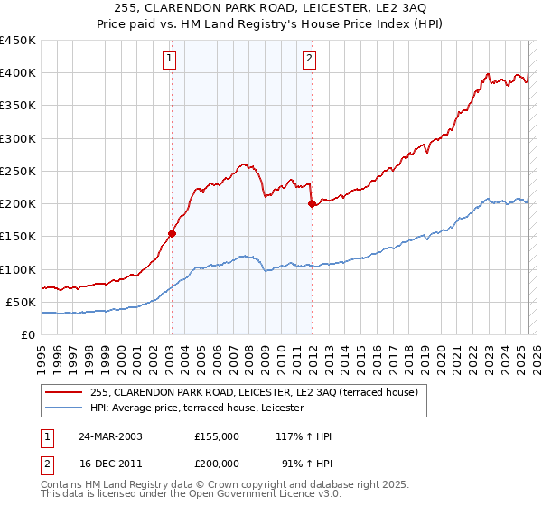 255, CLARENDON PARK ROAD, LEICESTER, LE2 3AQ: Price paid vs HM Land Registry's House Price Index