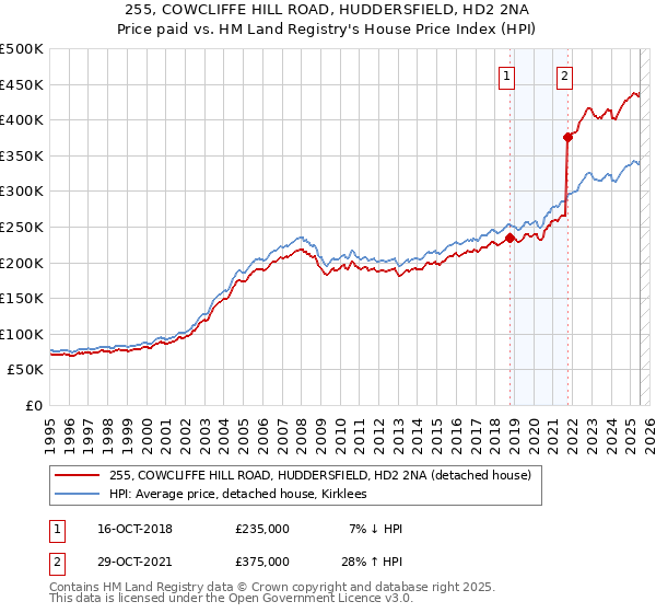 255, COWCLIFFE HILL ROAD, HUDDERSFIELD, HD2 2NA: Price paid vs HM Land Registry's House Price Index