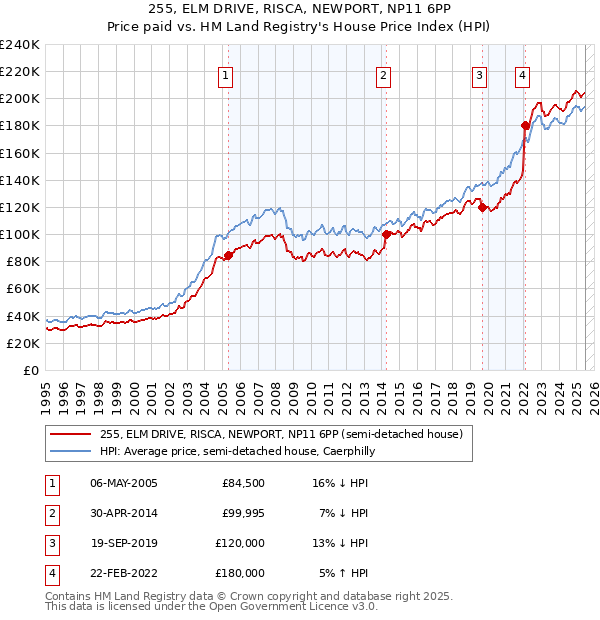 255, ELM DRIVE, RISCA, NEWPORT, NP11 6PP: Price paid vs HM Land Registry's House Price Index