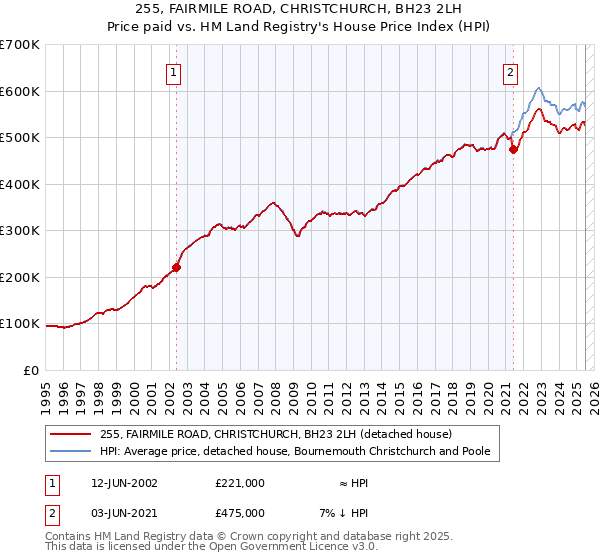 255, FAIRMILE ROAD, CHRISTCHURCH, BH23 2LH: Price paid vs HM Land Registry's House Price Index