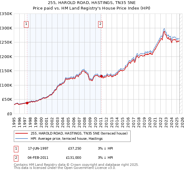255, HAROLD ROAD, HASTINGS, TN35 5NE: Price paid vs HM Land Registry's House Price Index
