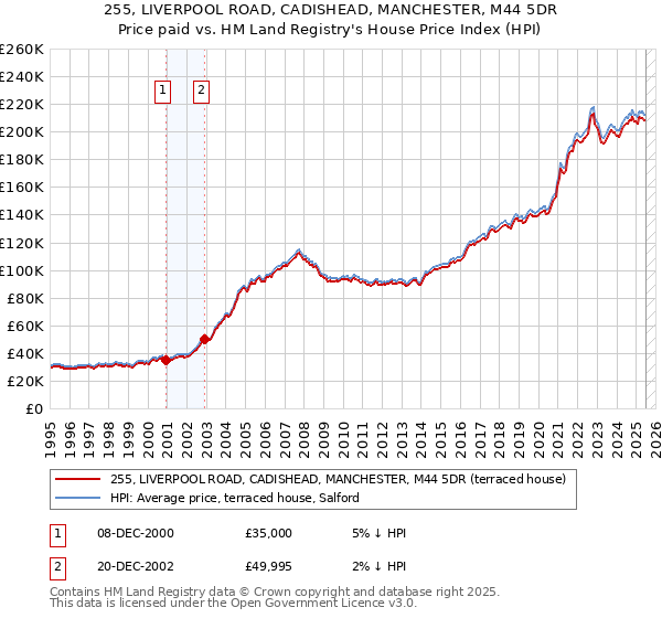 255, LIVERPOOL ROAD, CADISHEAD, MANCHESTER, M44 5DR: Price paid vs HM Land Registry's House Price Index