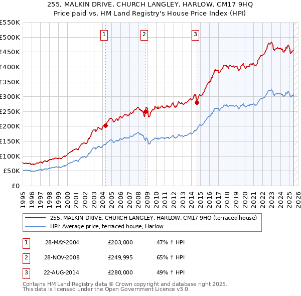 255, MALKIN DRIVE, CHURCH LANGLEY, HARLOW, CM17 9HQ: Price paid vs HM Land Registry's House Price Index