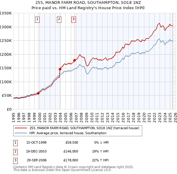 255, MANOR FARM ROAD, SOUTHAMPTON, SO18 1NZ: Price paid vs HM Land Registry's House Price Index