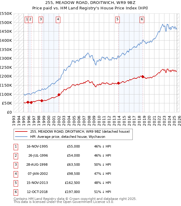 255, MEADOW ROAD, DROITWICH, WR9 9BZ: Price paid vs HM Land Registry's House Price Index