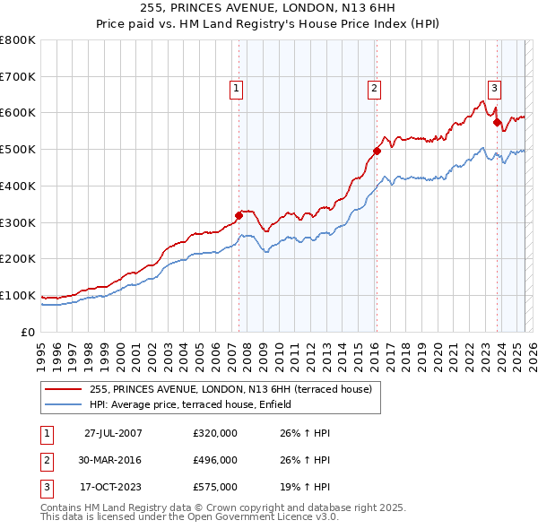 255, PRINCES AVENUE, LONDON, N13 6HH: Price paid vs HM Land Registry's House Price Index
