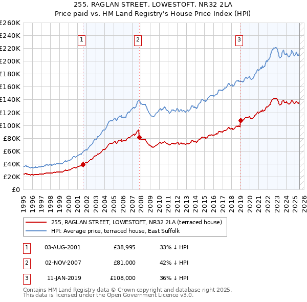 255, RAGLAN STREET, LOWESTOFT, NR32 2LA: Price paid vs HM Land Registry's House Price Index