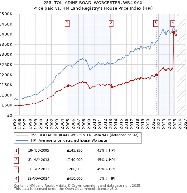 255, TOLLADINE ROAD, WORCESTER, WR4 9AX: Price paid vs HM Land Registry's House Price Index