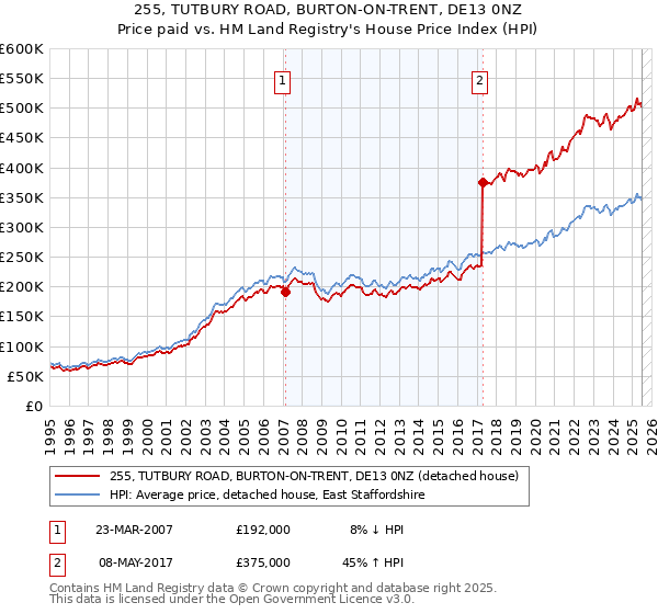 255, TUTBURY ROAD, BURTON-ON-TRENT, DE13 0NZ: Price paid vs HM Land Registry's House Price Index