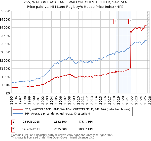 255, WALTON BACK LANE, WALTON, CHESTERFIELD, S42 7AA: Price paid vs HM Land Registry's House Price Index