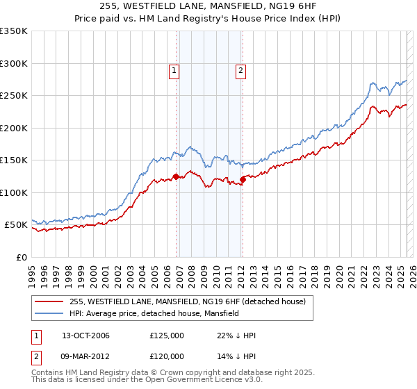 255, WESTFIELD LANE, MANSFIELD, NG19 6HF: Price paid vs HM Land Registry's House Price Index