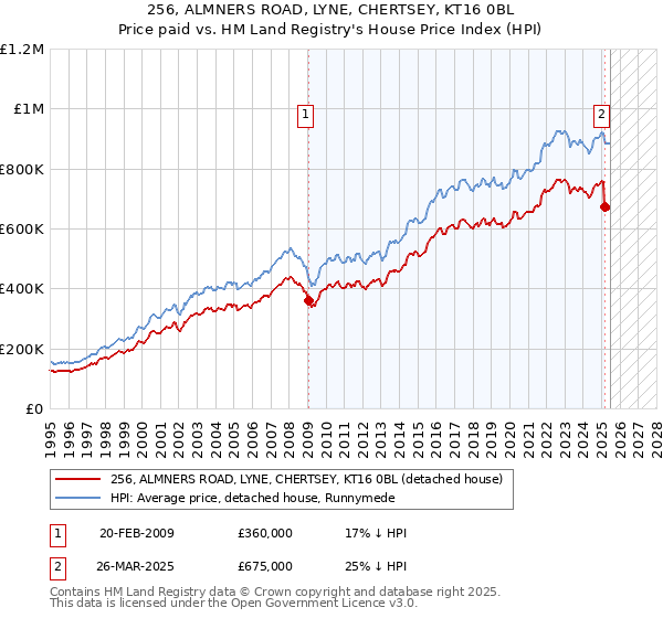 256, ALMNERS ROAD, LYNE, CHERTSEY, KT16 0BL: Price paid vs HM Land Registry's House Price Index