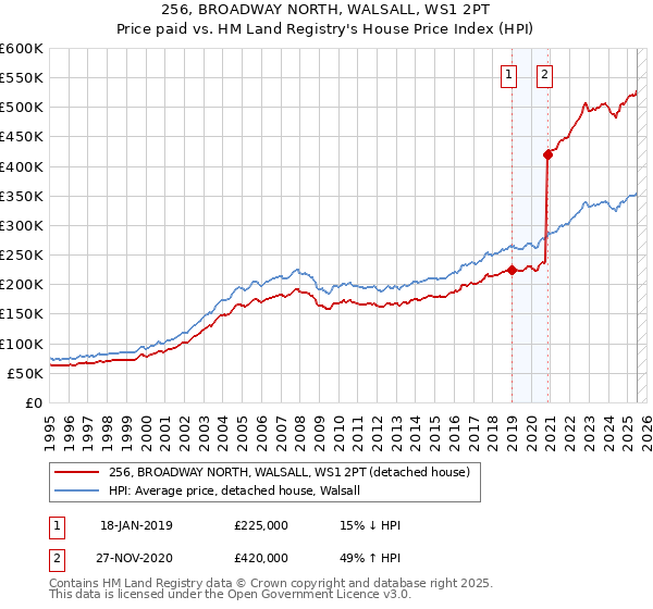 256, BROADWAY NORTH, WALSALL, WS1 2PT: Price paid vs HM Land Registry's House Price Index