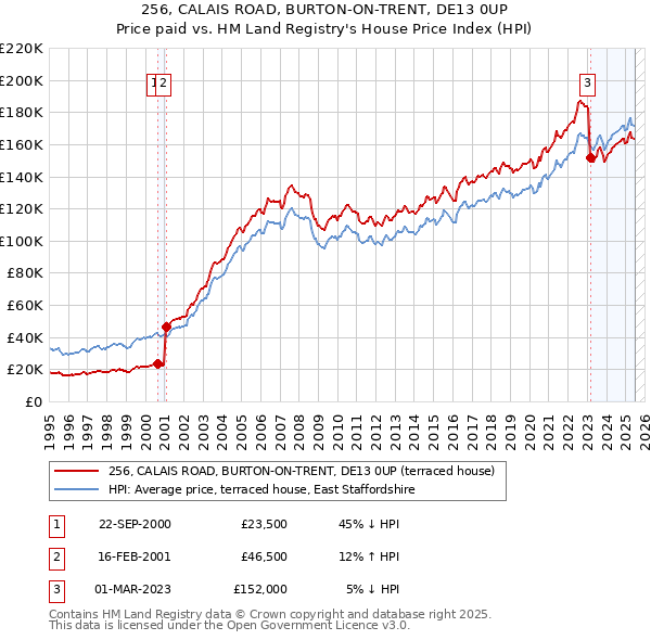 256, CALAIS ROAD, BURTON-ON-TRENT, DE13 0UP: Price paid vs HM Land Registry's House Price Index