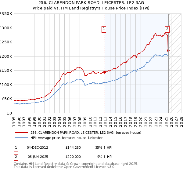 256, CLARENDON PARK ROAD, LEICESTER, LE2 3AG: Price paid vs HM Land Registry's House Price Index