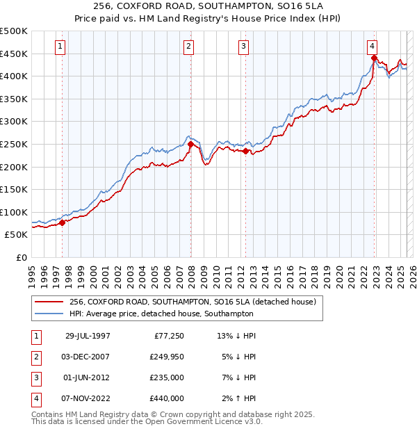 256, COXFORD ROAD, SOUTHAMPTON, SO16 5LA: Price paid vs HM Land Registry's House Price Index