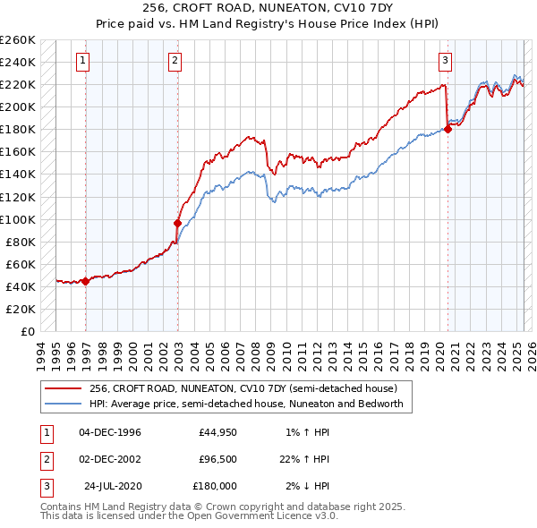 256, CROFT ROAD, NUNEATON, CV10 7DY: Price paid vs HM Land Registry's House Price Index
