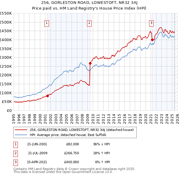 256, GORLESTON ROAD, LOWESTOFT, NR32 3AJ: Price paid vs HM Land Registry's House Price Index