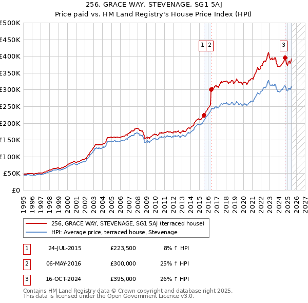 256, GRACE WAY, STEVENAGE, SG1 5AJ: Price paid vs HM Land Registry's House Price Index