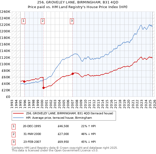 256, GROVELEY LANE, BIRMINGHAM, B31 4QD: Price paid vs HM Land Registry's House Price Index