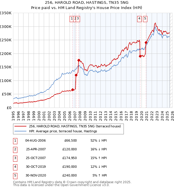 256, HAROLD ROAD, HASTINGS, TN35 5NG: Price paid vs HM Land Registry's House Price Index