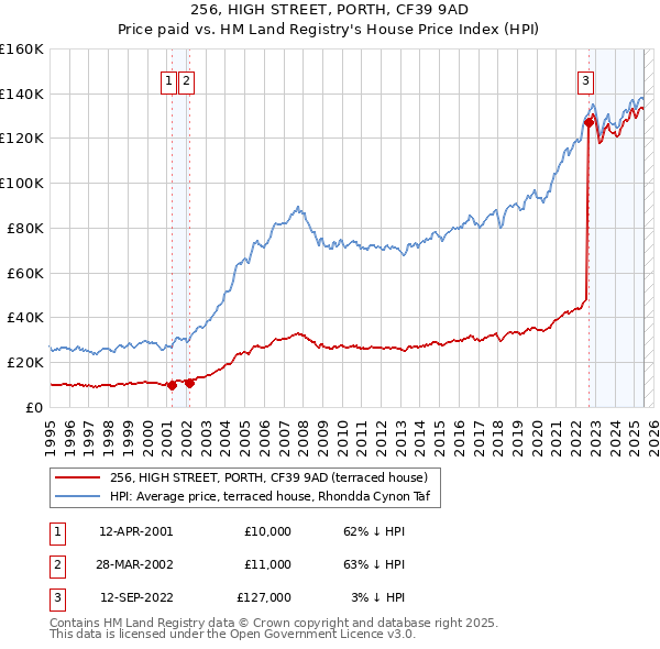 256, HIGH STREET, PORTH, CF39 9AD: Price paid vs HM Land Registry's House Price Index