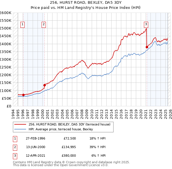 256, HURST ROAD, BEXLEY, DA5 3DY: Price paid vs HM Land Registry's House Price Index