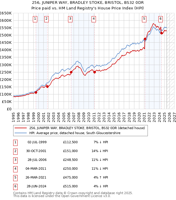 256, JUNIPER WAY, BRADLEY STOKE, BRISTOL, BS32 0DR: Price paid vs HM Land Registry's House Price Index