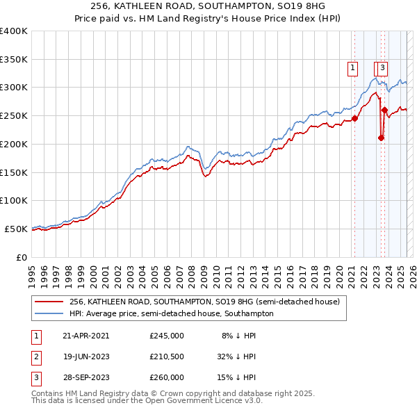 256, KATHLEEN ROAD, SOUTHAMPTON, SO19 8HG: Price paid vs HM Land Registry's House Price Index
