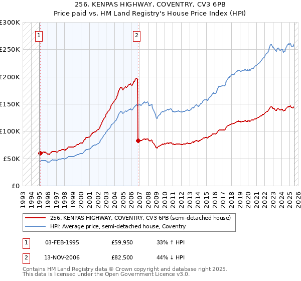 256, KENPAS HIGHWAY, COVENTRY, CV3 6PB: Price paid vs HM Land Registry's House Price Index