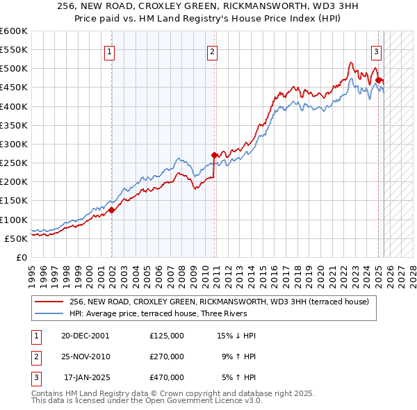 256, NEW ROAD, CROXLEY GREEN, RICKMANSWORTH, WD3 3HH: Price paid vs HM Land Registry's House Price Index