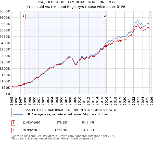 256, OLD SHOREHAM ROAD, HOVE, BN3 7EG: Price paid vs HM Land Registry's House Price Index
