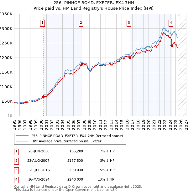 256, PINHOE ROAD, EXETER, EX4 7HH: Price paid vs HM Land Registry's House Price Index