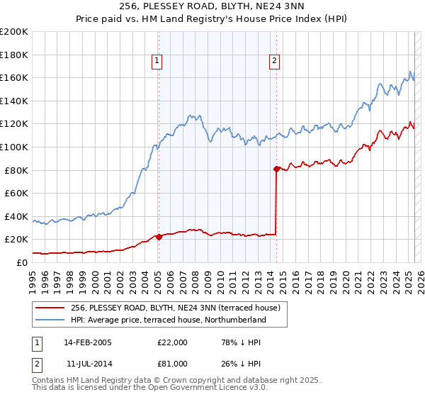 256, PLESSEY ROAD, BLYTH, NE24 3NN: Price paid vs HM Land Registry's House Price Index