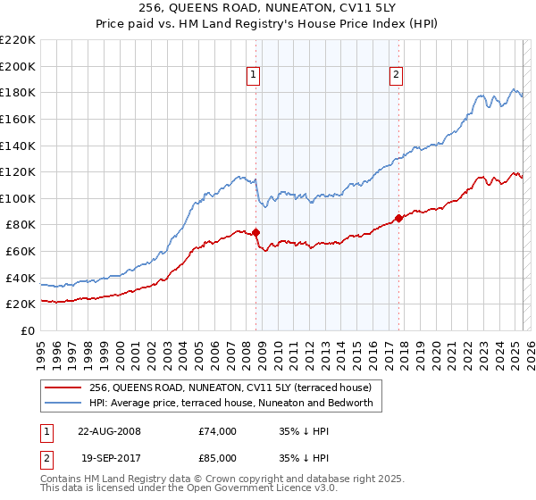 256, QUEENS ROAD, NUNEATON, CV11 5LY: Price paid vs HM Land Registry's House Price Index