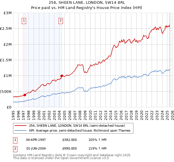 256, SHEEN LANE, LONDON, SW14 8RL: Price paid vs HM Land Registry's House Price Index