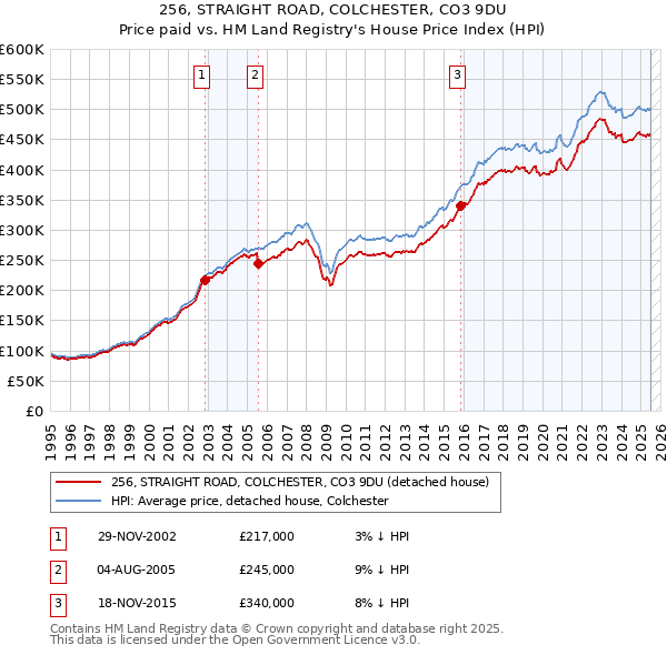 256, STRAIGHT ROAD, COLCHESTER, CO3 9DU: Price paid vs HM Land Registry's House Price Index