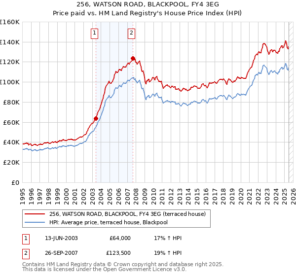 256, WATSON ROAD, BLACKPOOL, FY4 3EG: Price paid vs HM Land Registry's House Price Index