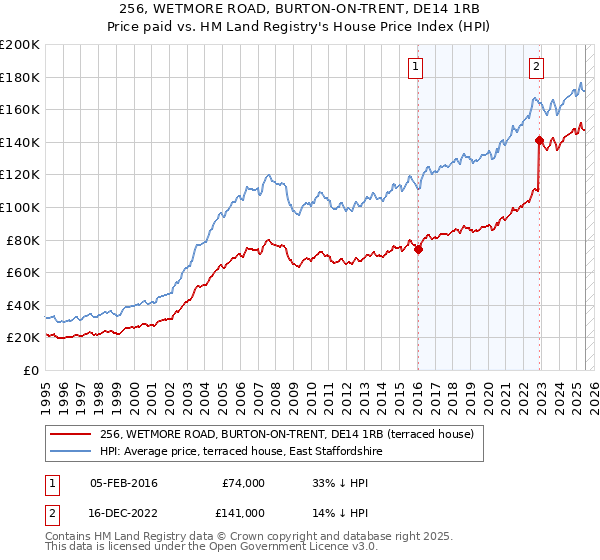 256, WETMORE ROAD, BURTON-ON-TRENT, DE14 1RB: Price paid vs HM Land Registry's House Price Index