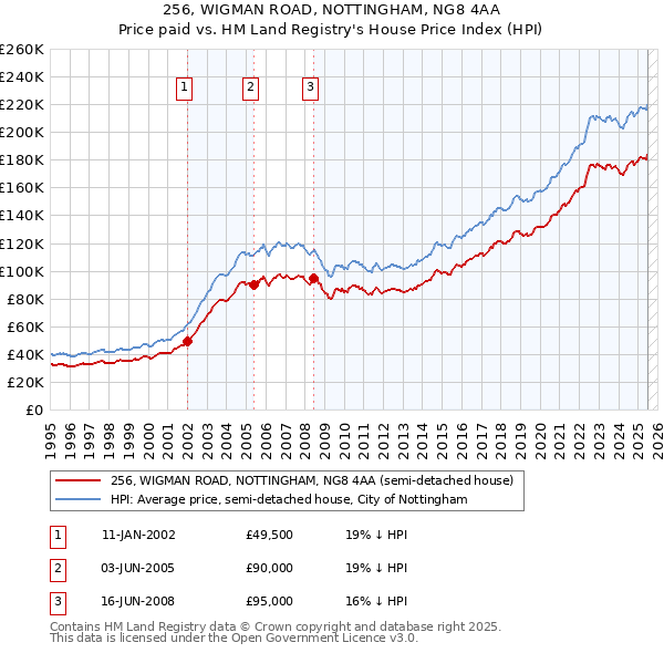 256, WIGMAN ROAD, NOTTINGHAM, NG8 4AA: Price paid vs HM Land Registry's House Price Index