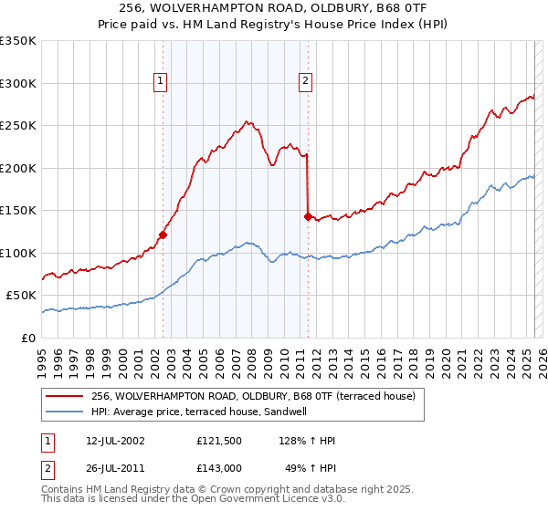 256, WOLVERHAMPTON ROAD, OLDBURY, B68 0TF: Price paid vs HM Land Registry's House Price Index