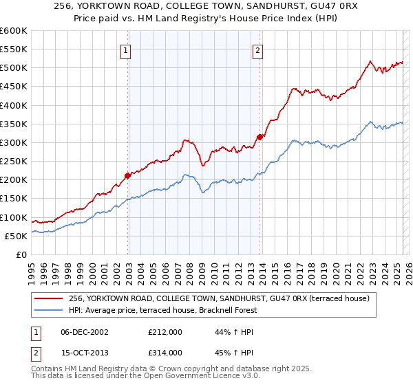 256, YORKTOWN ROAD, COLLEGE TOWN, SANDHURST, GU47 0RX: Price paid vs HM Land Registry's House Price Index